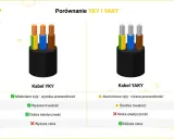 Porównanie kabli YKY i YAKY. YKY ma miedziane żyły, jest trwały i elastyczny, ale droższy. YAKY ma aluminiowe żyły, jest mniej elastyczny, ale tańszy.