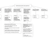 Schemat przedstawia zasady przyznawania zasiłku macierzyńskiego z tytułu opieki nad dzieckiem lub chorym członkiem rodziny. Wymagane dokumenty to m.in. ZUS Z-15 i ZUS ZLA.
