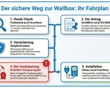 Schritt-für-Schritt-Anleitung für den sicheren Wallbox Anschluss: Vorab-Check, Antrag, Versicherung, Vereinbarung und fachgerechte Installation.