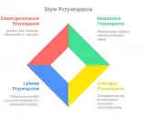 Diagram przedstawia cztery style przywiązania: bezpieczne, lękowe, unikające i zdezorganizowane.
