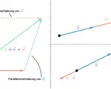 Vektoren u und v sind linear unabhängige Vektoren. Ihre Summe w = u + v wird gezeigt. Rechts: Skalare Multiplikation von u.
