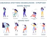Ilustracja pokazuje objawy choroby dwubiegunowej: epizody depresji (problemy z koncentracją, poczucie winy, brak apetytu, myśli samobójcze, smutek, opóźnienie, bezsenność) i manii (drażliwość, euforia, rozrzutność, prowokacyjne zachowanie, używanie sub...