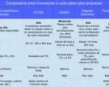Tabla comparativa de inversiones financieras a corto plazo para empresas, detallando liquidez, plazos, rendimientos, riesgo y beneficios.