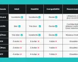 Tableau comparatif des protocoles VPN : WireGuard, OpenVPN, IKEv2/IPsec, PPTP, L2TP/IPsec, SSTP. Le vpn protocole WireGuard est recommandé pour les usages courants.