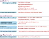 Tableau listant les garanties obligatoires, complémentaires et professionnelles, incluant l'assurance dommage ouvrage obligatoire pour les dégradations sur chantier.