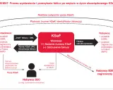 Schemat procesu wystawiania faktur w KSeF. Pokazuje, czy osoba fizyczna może wystawić fakturę, przepływ dokumentów między sprzedawcą, KSeF a nabywcą.