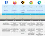 Vergleich von Passwortmanagern für Windows: Bitwarden, Firefox, Google, Edge, Alpein. Übersicht über Funktionen, Sicherheit und Kosten.