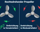 Ein rechtsdrehender Propeller: grüne Pfeile zeigen die Drehrichtung in Vorwärtsfahrt, rote Pfeile die Drehrichtung in Rückwärtsfahrt.