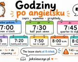 Grafika z budzikiem i kalendarzami pokazującymi godziny po angielsku, np. 7:00 seven o'clock.