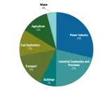 Kreisdiagramm zeigt weltweite CO2-Emissionen nach Sektoren: Stromerzeugung (29%), Industrie (21%), Transport (15%), Landwirtschaft (12%), Brennstoffförderung (12%), Gebäude (7%), Abfall (4%).