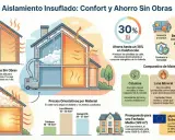 Aislamiento de casas para mejora de la eficiencia, con ahorro del 30% en calefacción y beneficios como confort y reducción de ruido.