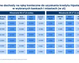 Tabela pokazuje minimalne dochody potrzebne do uzyskania kredytu hipotecznego w różnych bankach i miastach, uwzględniając alior bank zdolność kredytową.