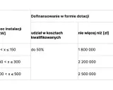 Tabela przedstawia dofinansowanie do działalności gospodarczej w formie dotacji, zależne od mocy instalacji.