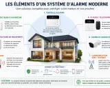 Schéma d'une installation alarme maison : centrale, détecteurs, sirène, caméras, clavier et communication pour une sécurité optimale.