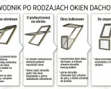 Przewodnik po rodzajach okien dachowych: obrotowe, uchylno-obrotowe, z podwyższoną osią obrotu, balkonowe, do zespoleń, wyłazowe. Każde okienko w dachu ma swoje zalety.