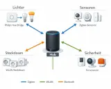 Schema einer smart home installation: Hub verbindet Lichter, Sensoren, Steckdosen und Sicherheitssysteme über Zigbee, WLAN und Bluetooth.