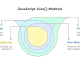 Diagram przedstawia metodę JavaScript slice(), która tworzy płytką kopię danych typu Array/String, zachowując oryginalną integralność.