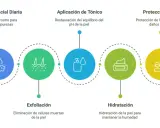 Rutina de tratamiento facial: limpieza, exfoliación, tónico, hidratación y protección solar para una piel radiante.