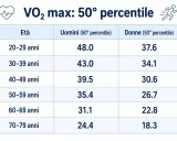 Tabella VO2 max: valori medi per età e sesso. Confronta la tua forma fisica con la media.