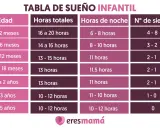 Tabla de sueño infantil: ¿a qué hora debe dormir un bebé? Muestra horas totales, de noche y siestas por edad.