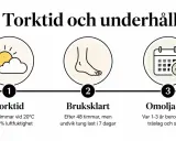 Torktid för altan: 24-48 timmar. Ofta behövs ny olja var 1-3 år.