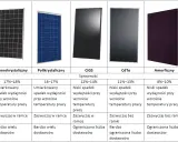 Porównanie sprawności paneli fotowoltaicznych: monokrystaliczne, polikrystaliczne, CIGS, CdTe, amorficzne. Różne parametry wydajności i spadku mocy.