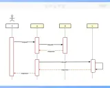 Diagram sekwencji przykład: Użytkownik S wysyła żądanie do A, które przekazuje je do B. B odpowiada A, a A odpowiada S.