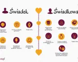 Planowanie ślubu: obowiązki świadka (wieczór kawalerski, garnitur, podpis aktu) i świadkowej (wieczór panieński, suknia, kwiaty, upominki).