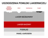 Schemat uszkodzeń lakieru: wżerka, rysy, utlenianie, plamy. Polerowanie rys to jedna z metod naprawy.