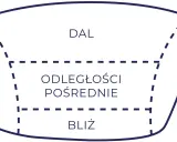 Schemat soczewki okularów zmiennoogniskowych: "DAL" na górze, "ODLEGŁOŚCI POŚREDNIE" w środku, "BLIŻ" na dole.