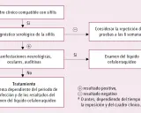 Diagrama de flujo para el diagnóstico y tratamiento de la sífilis, considerando síntomas neurológicos, oculares y auditivos.