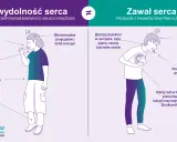 Osoba doświadczająca bólu w klatce piersiowej, nudności i zawrotów głowy może mieć zawał serca, a nie nerwobóle serca.