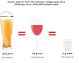 Porównanie zawartości alkoholu: piwo (5%), wino (10%), wódka (40%). Różna gęstość etanolu w napojach.