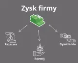 Zysk firmy rozdziela się na rezerwę, rozwój i dywidendę. To pokazuje, jak przychód a dochód wpływają na finanse.