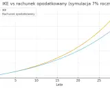 Wykres porównuje wzrost wartości IKE i rachunku opodatkowanego przez 30 lat przy 7% rocznie. IKE rośnie szybciej.