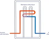 Schéma du branchement d'un chauffe-eau : arrivée d'eau froide bleue, sortie d'eau chaude rouge, traversant une résistance électrique.