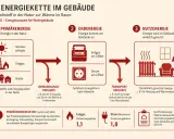Die Energiekette im Gebäude: Von Rohstoffen zur Nutzung. Primärenergie (Sonne, Gas, Kohle) wird zu Endenergie (Gas, Strom) und dann zu Nutzenergie (Heizung). Primärenergiefaktoren helfen, den Endenergiebedarf zu berechnen.