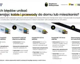 Pięć rodzajów przewodów i kabli elektrycznych, w tym kabel energetyczny NKT YKY 5x16 do zasilania domków jednorodzinnych.