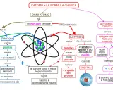 Mappa concettuale sui modelli atomici: nucleo con protoni (positivi) e neutroni (neutri), circondato da elettroni (negativi) in orbita.