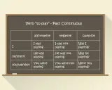 Tabela pokazuje, jaki to czas: Past Continuous, z czasownikiem "to play" w formach twierdzącej, przeczącej i pytającej.