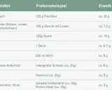 Tabelle zeigt, wie man Proteine zu sich nimmt: Fisch, Quark, Eier und Hülsenfrüchte liefern viel Eiweiß.