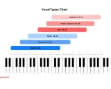 Wykres typów głosu: sopran, mezzosopran, alt, tenor, baryton, bas. Pomaga w teście głosu, pokazując zakresy nut na klawiaturze fortepianu.