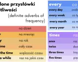 Tabela z przysłówkami częstotliwości: daily, monthly, annually, all the time, most of the time, once in a while, every day, every week, every month, every year, once, twice, three times, five times.
