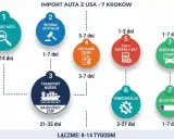 Schemat importu auta z USA: znajdź auto, wygraj licytację, transport morski, odprawa celna, cło+akcyza+VAT, homologacja, rejestracja.
