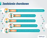 Zasiłek chorobowy po zwolnieniu: Jak go otrzymać i ile wynosi?