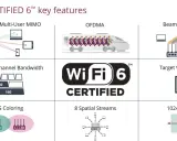 Grafik zeigt die Hauptmerkmale des wifi 6 standard: Multi-User MIMO, OFDMA, Beamforming, Bandbreite, Target Wake Time, BSS Coloring, Spatial Streams und 1024-QAM.