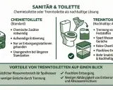 Vergleich von Chemietoilette und Trenntoilette. Die Trenntoilette bietet eine umweltfreundlichere Schiff Toilette Entsorgung.