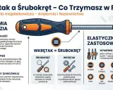 Ilustracja pokazuje śrubokręt z wymiennymi końcówkami (bity), wyjaśniając różnice między "wkrętakiem" a "śrubokrętem" oraz rodzaje grotów.