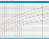 Gráfico de peso por semanas para un bebé, mostrando el percentil 50 (línea verde) y otros percentiles.