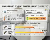 Berechnungsbeispiel für einen 200-Liter-Speicher: Ein elektrischer Warmwasserbereiter mit 3 kW Heizstab benötigt 3,9 Stunden.